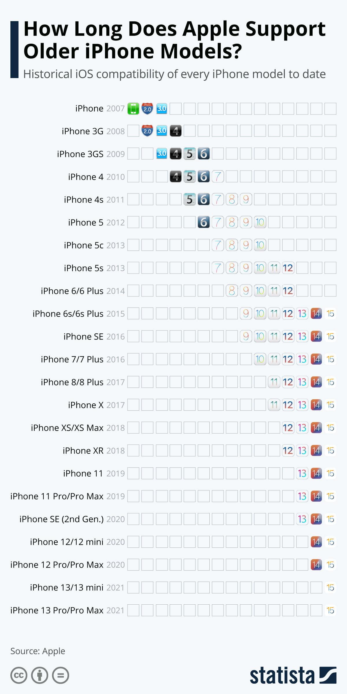 The different iPhone 5s and iPhone 5c and their compatibility with telephone networks
